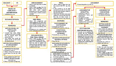 criminal procedure flow chart philippines|1985 RULES OF CRIMINAL PROCEDURE .